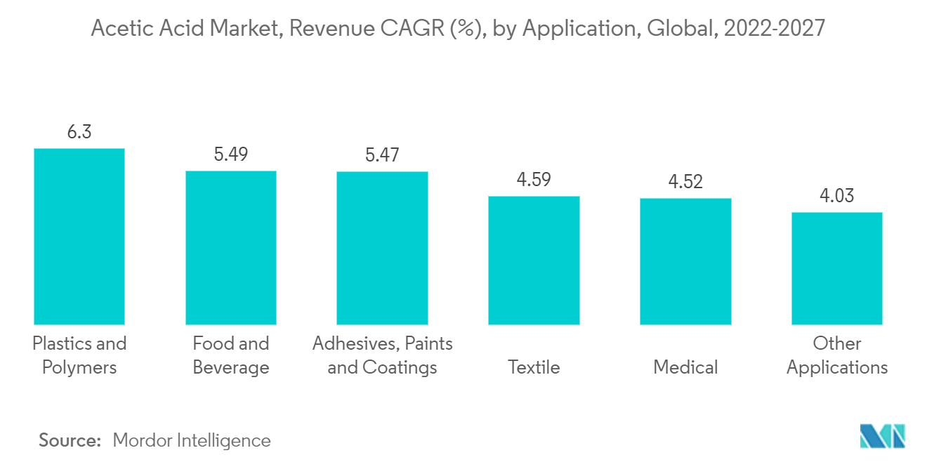 Acetic Acid Market, Revenue CAGR (%), by Application, Global, 2022-2027