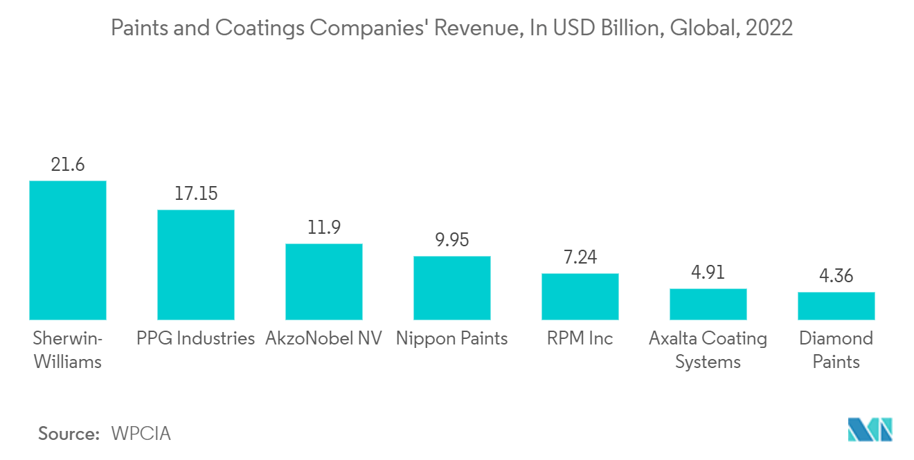 酢酸市場： 塗料・コーティング企業の売上高（単位：億米ドル、世界、2022年