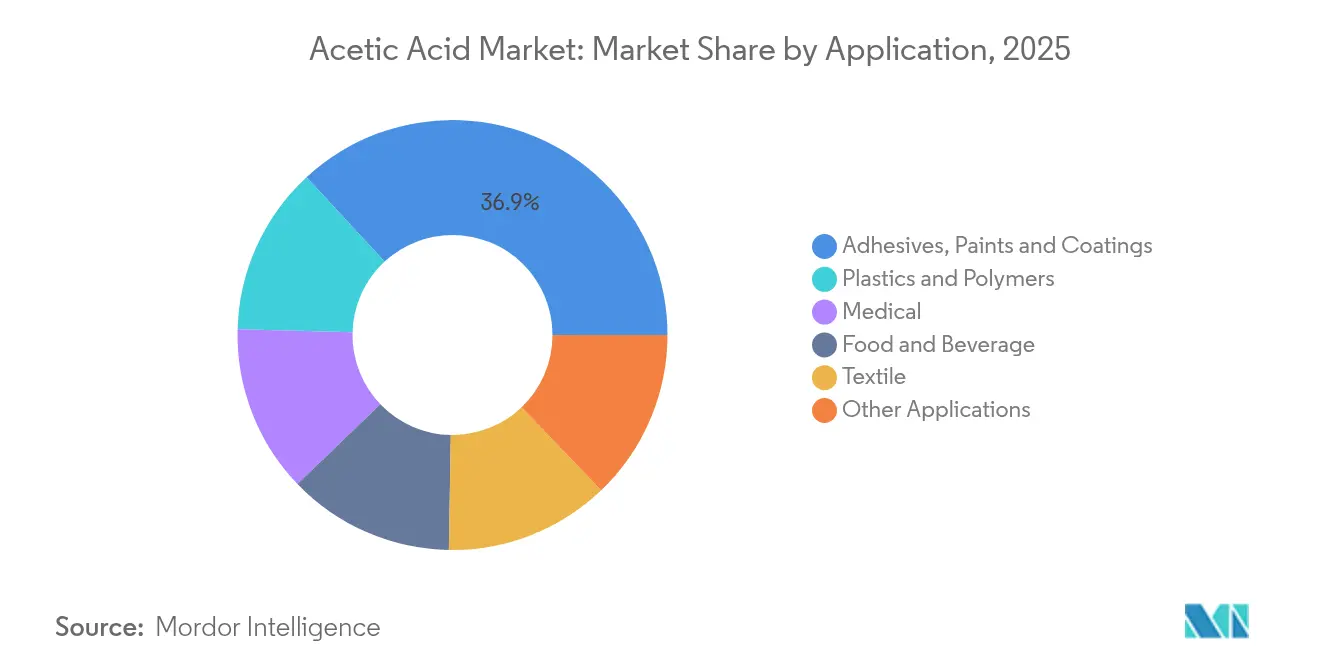 Acetic Acid Market: Market Share by Application, 2025