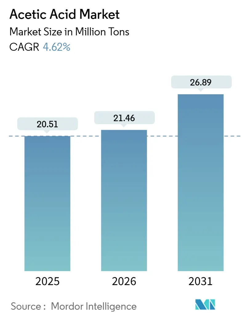 Acetic Acid Market (2026 - 2031)
