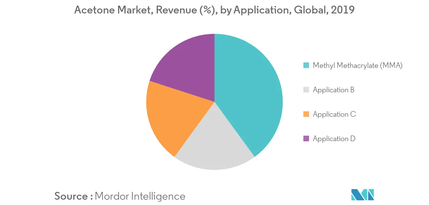 Acetone Market - Segmentation Trends