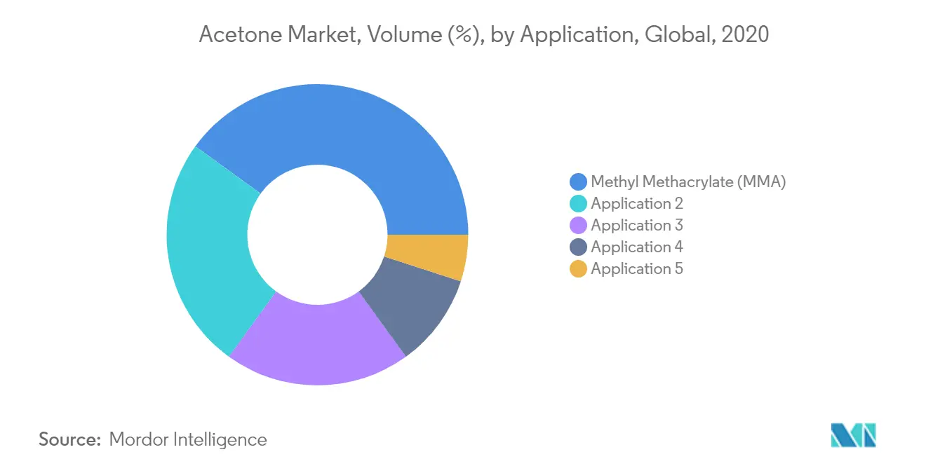 Acetone Market Trends	