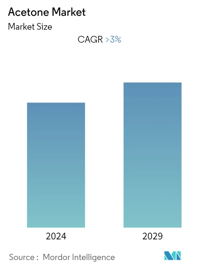 Acetone Market Summary