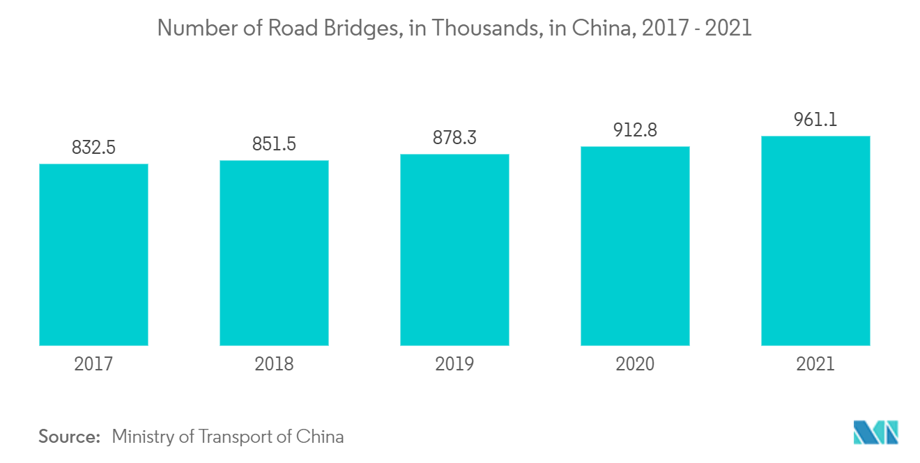 Acetone Market - Number of Road Bridges, in Thousands, in China, 2017 - 2021