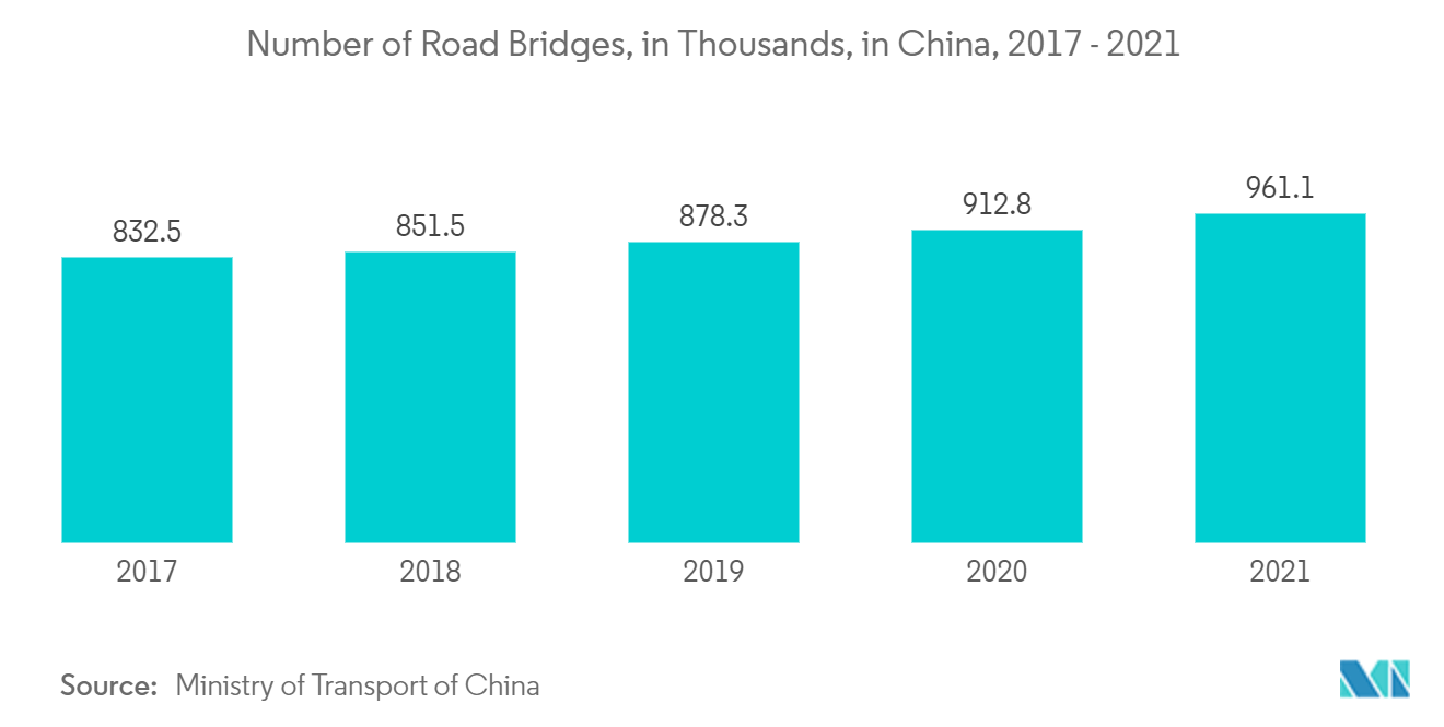 Mercado de Acetona – Número de pontes rodoviárias, em milhares, na China, 2017 – 2021