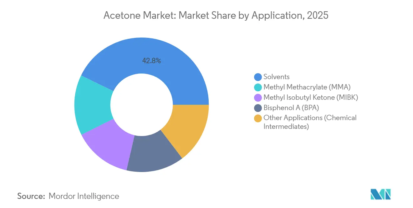 Acetone Market: Market Share by Application, 2025