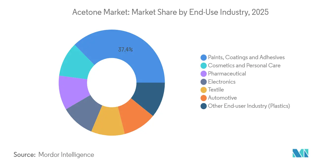 Acetone Market: Market Share by End-Use Industry, 2025