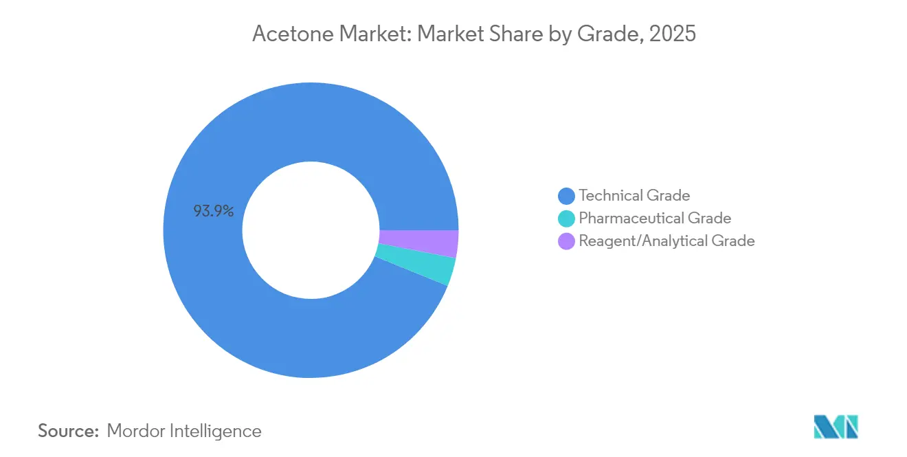 Acetone Market: Market Share by Grade, 2025