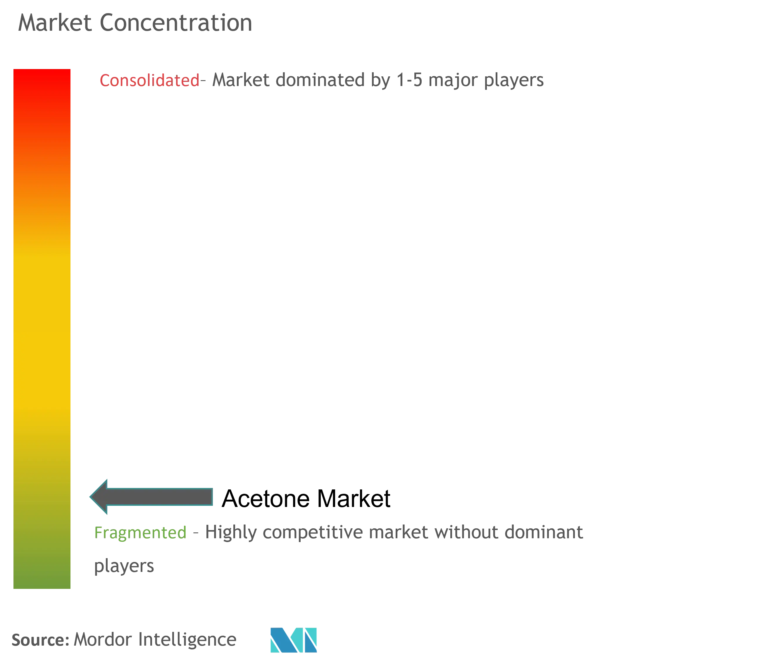 Acetone Market Concentration