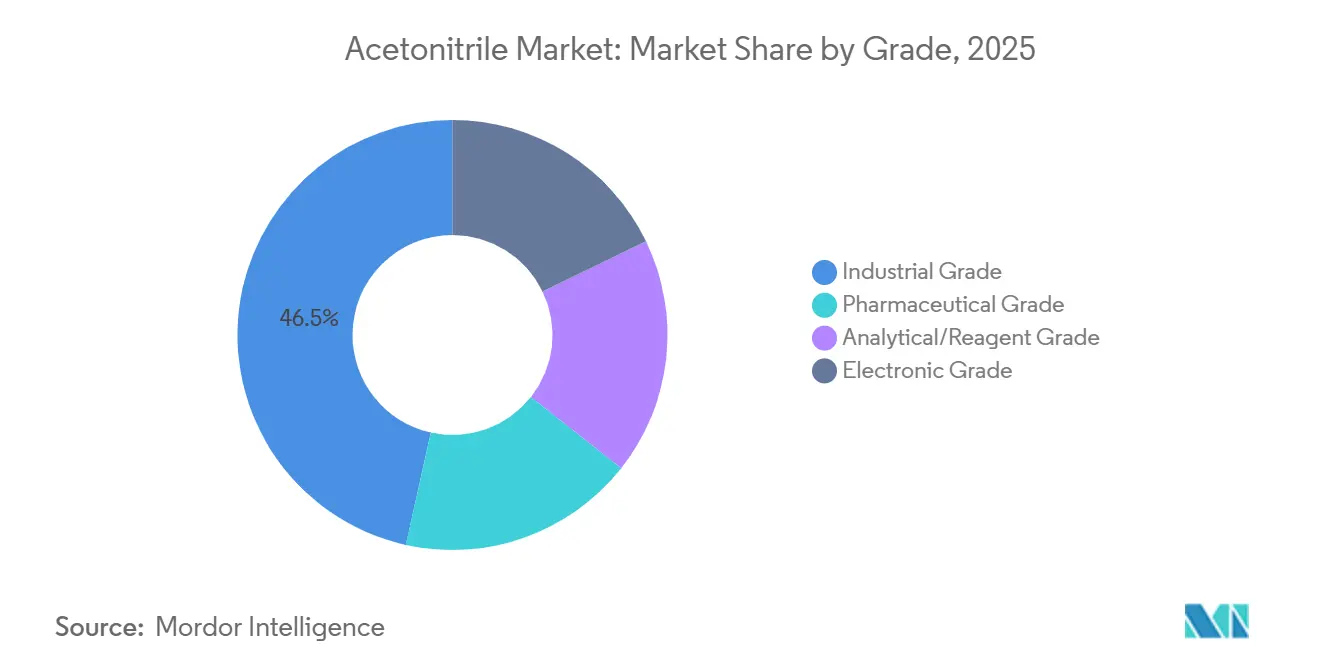 Participação do Mercado de Acetonitrila por Grau, 2025
