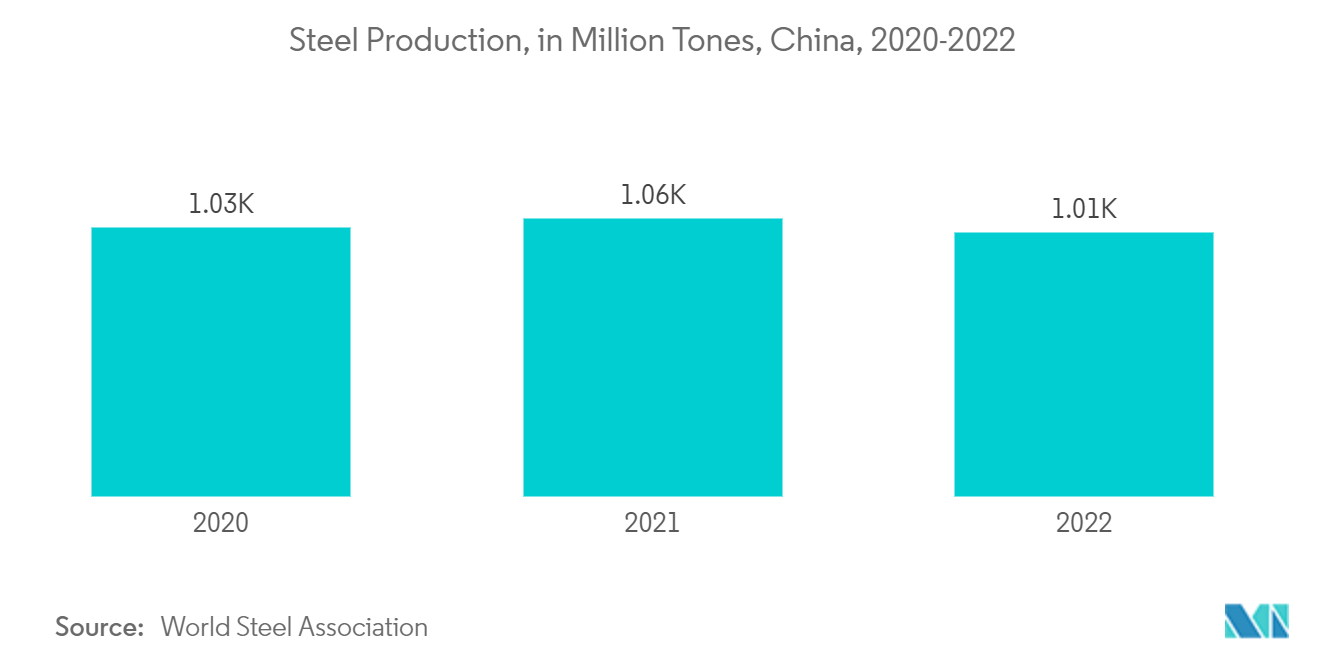 乙炔市场：2020-2022 年中国钢铁产量（百万吨）