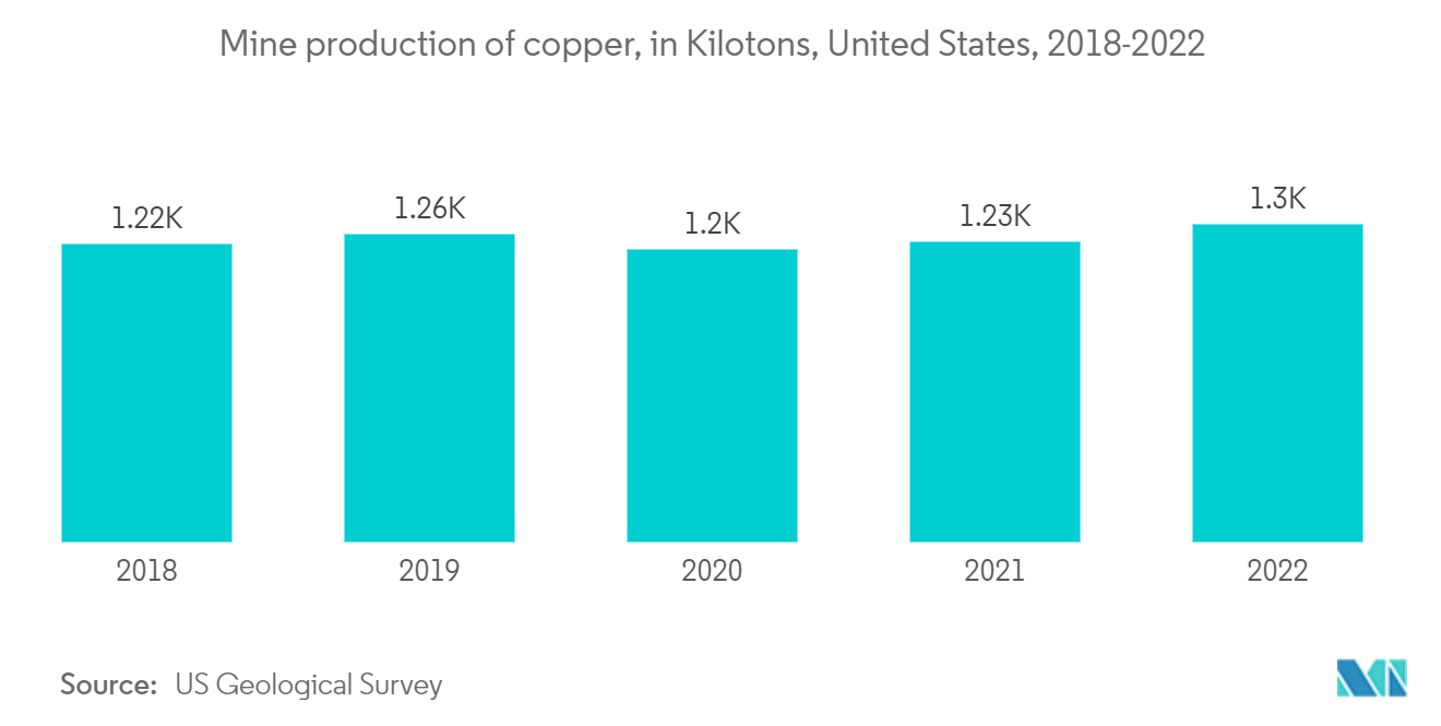Acetylene Market: Mine production of copper, in Kilotons, United States, 2018-2022