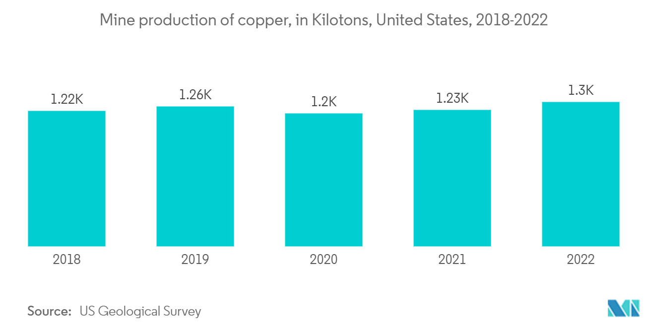 Mercado de acetileno produção de minas de cobre, em quilotons, Estados Unidos, 2018-2022