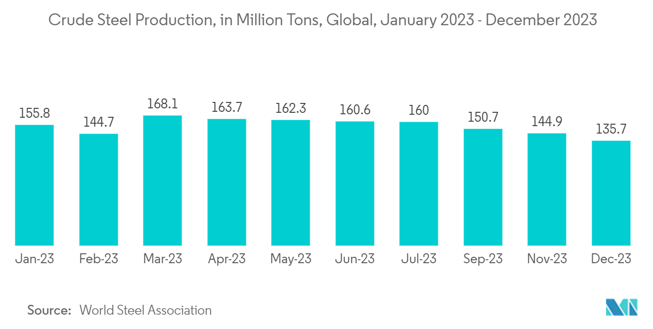 アセチレン市場 - 粗鋼生産量（百万トン）、世界、2023年1月～2023年12月