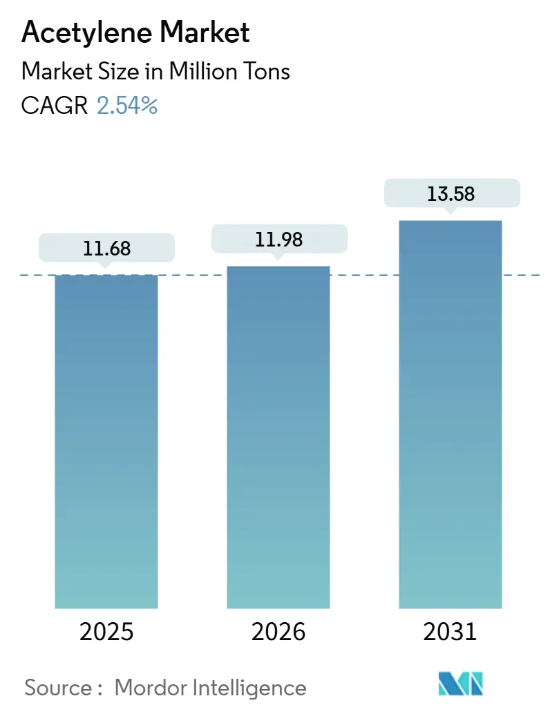 Acetylene Market (2026 - 2031)