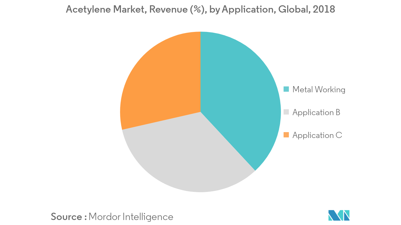 Acetylene Market Revenue Share