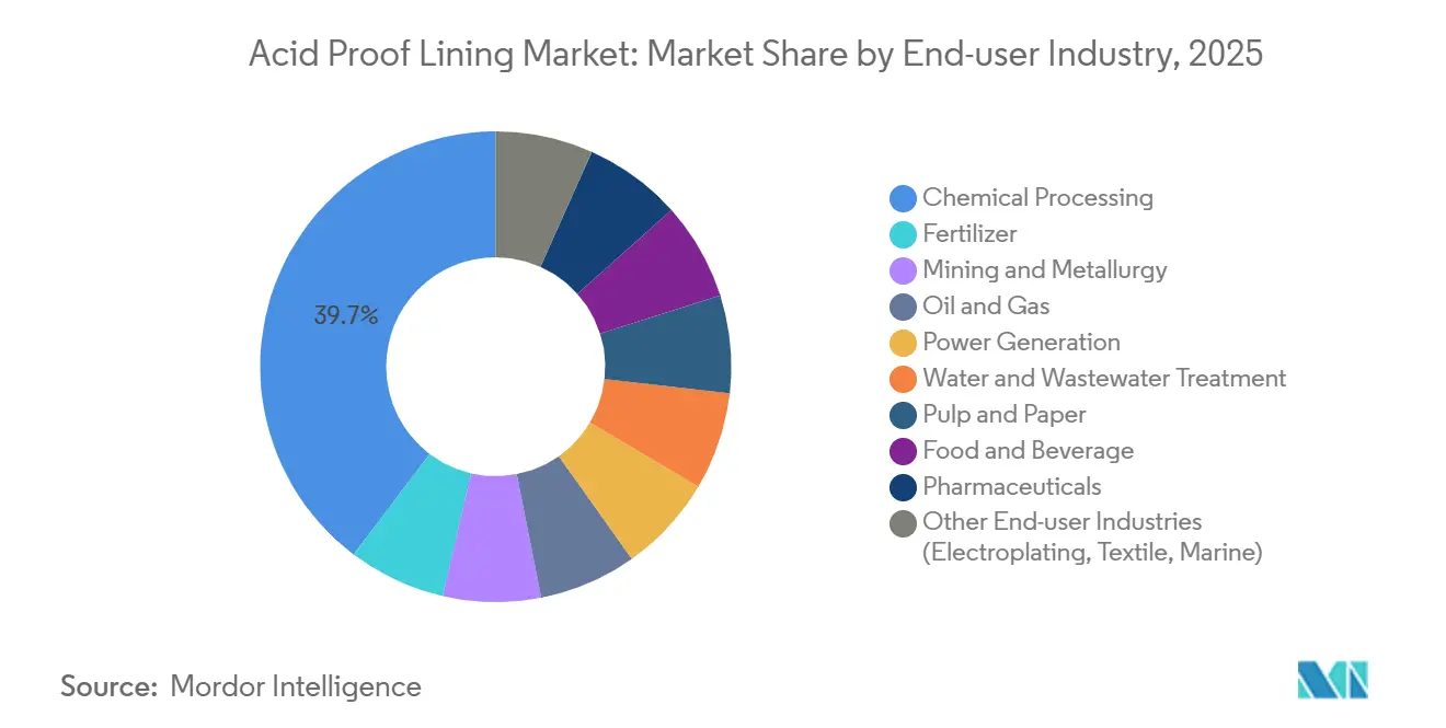 Acid Proof Lining Market: Market Share by End-user Industry