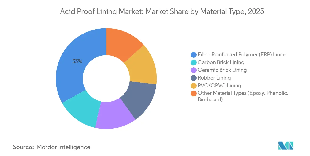 Acid Proof Lining Market: Market Share by Material Type