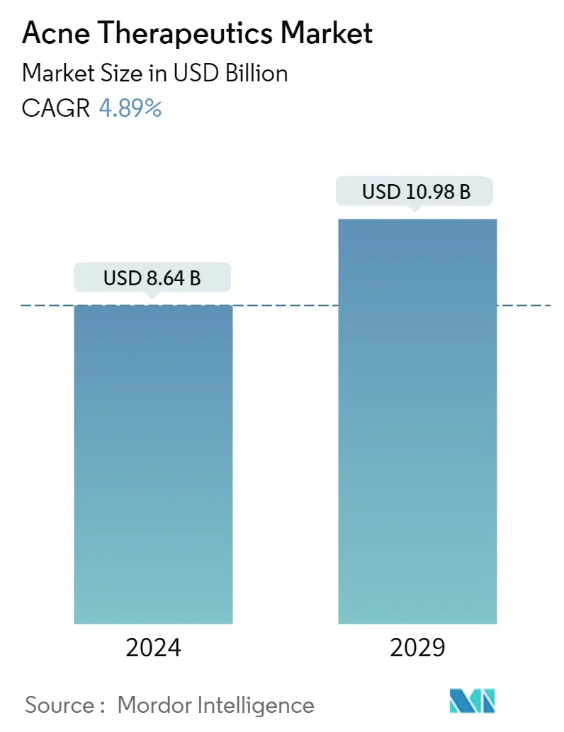 Resumo do mercado terapêutico da acne