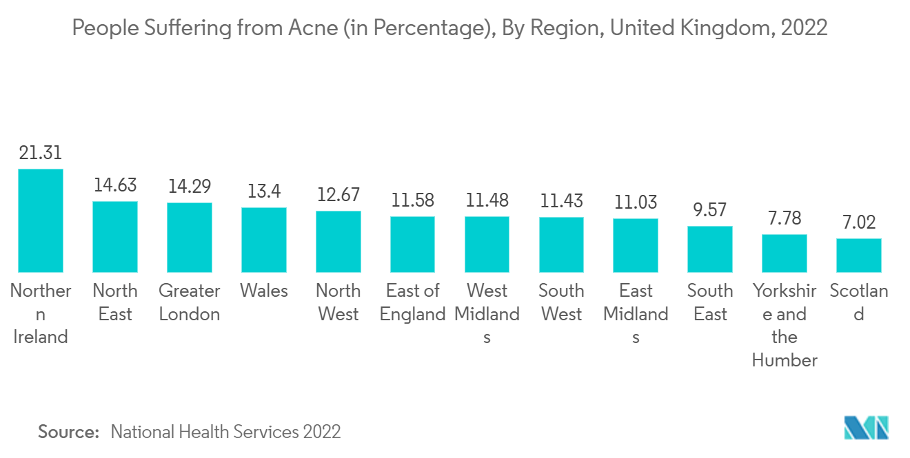 Acne Therapeutics Market - People Suffering from Acne (in Percentage), By Region, United Kingdom, 2022