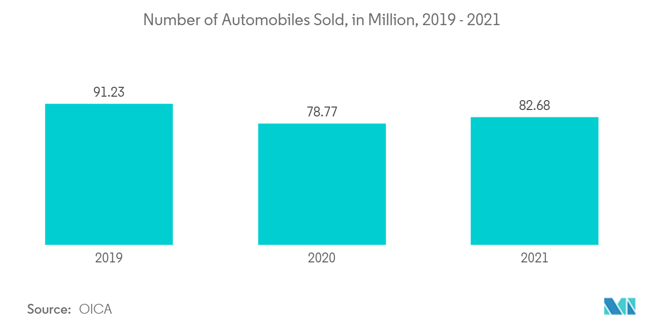 Número de automóveis vendidos