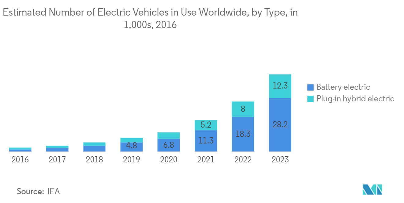 Acoustic Emission Testing Market: Estimated Number of Electric Vehicles in Use Worldwide, by Type, in 1,000s