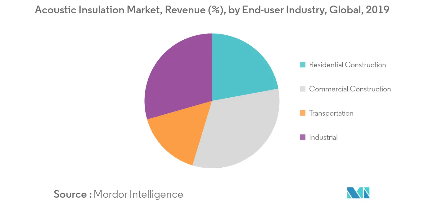 Acoustic Insulation Market - Segmentation Trends