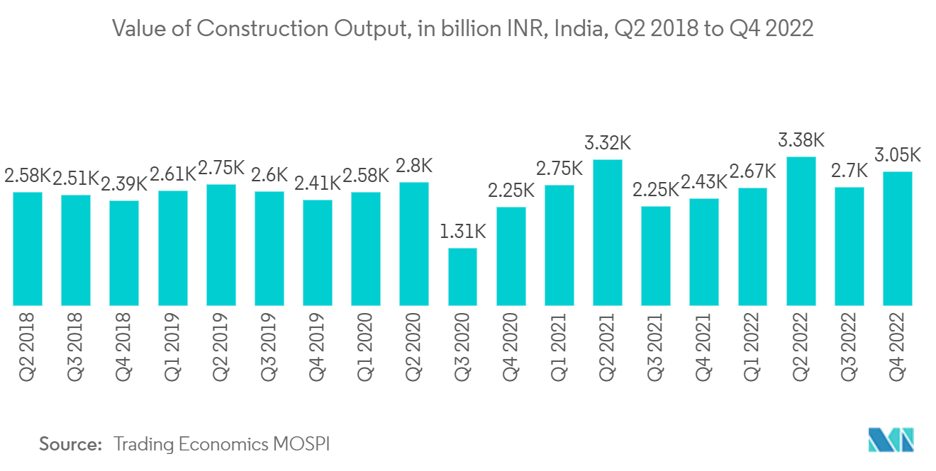 سوق العزل الصوتي - قيمة مخرجات البناء، بالمليار روبية هندية، الهند، من الربع الثاني من عام 2018 إلى الربع الرابع من عام 2022