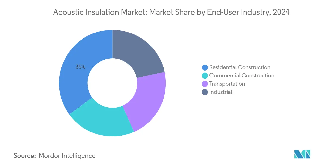 Acoustic Insulation Market: Market Share by End-User Industry