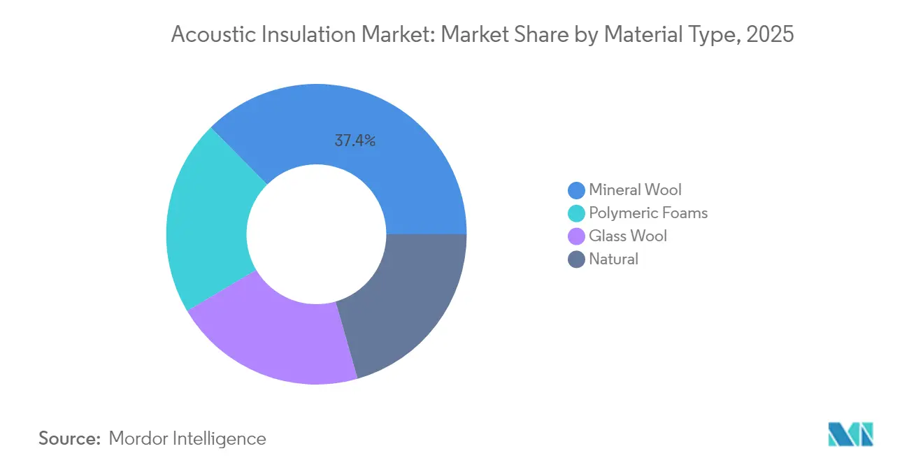 Acoustic Insulation Market: Market Share by Material Type, 2025