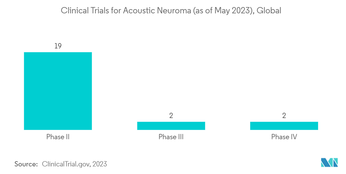 Acoustic Neuroma Market: Clinical Trials for Acoustic Neuroma (as of May 2023), Global