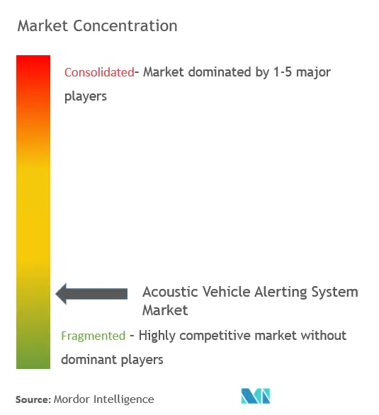 Sistema acústico de alerta de vehículosConcentración del Mercado