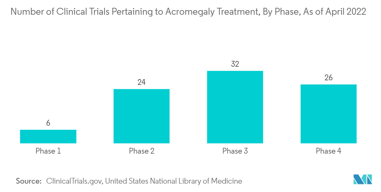 Number of Clinical Trials Pertaining to Acromegaly Treatment, By Phase, As of April 2022