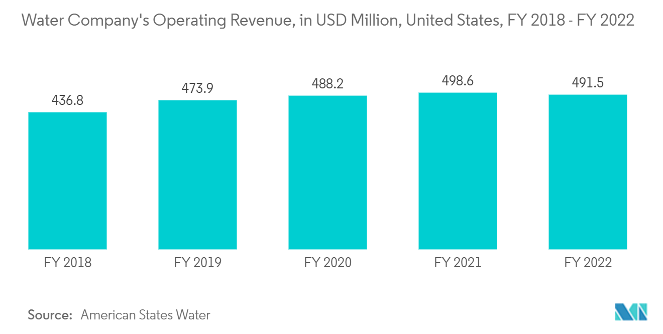 Mercado de acrilamida ingresos operativos de la compañía de agua, en millones de dólares, Estados Unidos, año fiscal 2018 - año fiscal 2022