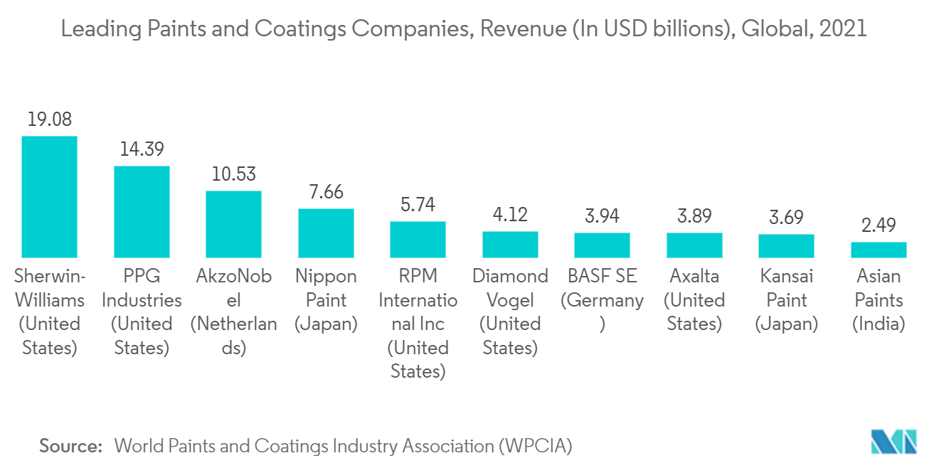 Marché des monomères d'acrylate – Principales entreprises de peintures et de revêtements, chiffre d'affaires (en milliards USD), mondial, 2021