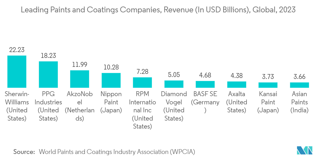 アクリレートモノマー市場主要塗料・コーティング企業、売上高（単位：億米ドル）、世界、2023年