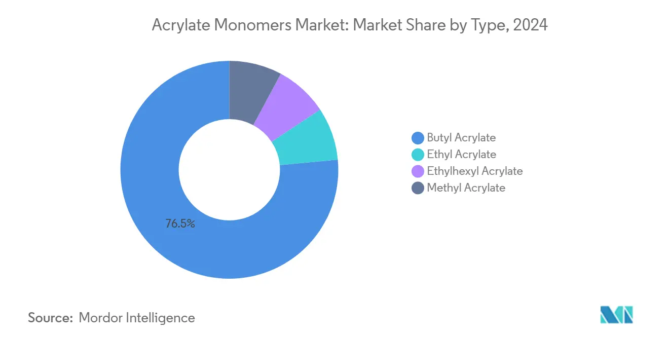 Acrylate Monomers Market: Market Share by Type