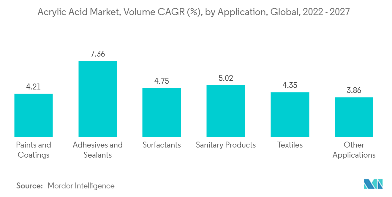 Mercado de ácido acrílico, CAGR de volumen (%), por aplicación, global, 2022-2027
