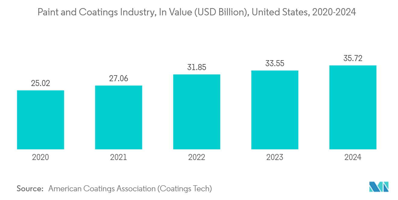 Acrylic Acid Market: Paint and Coatings Industry, In Value (USD Billion), United States, 2020-2024