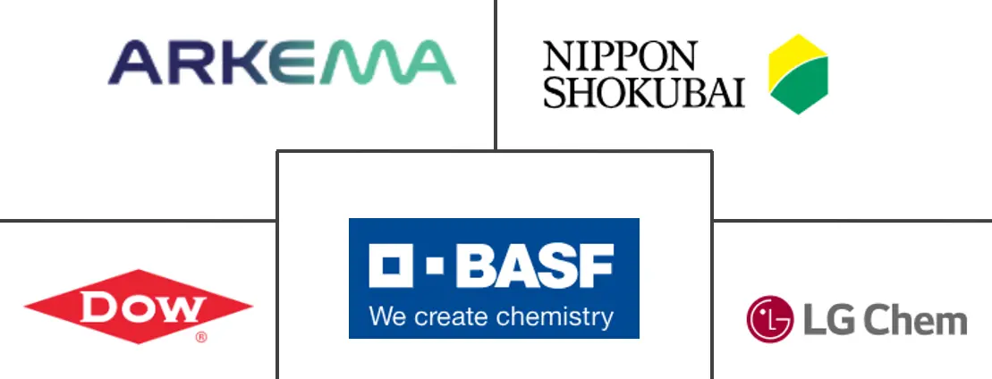 Major players in Acrylic Acid industry