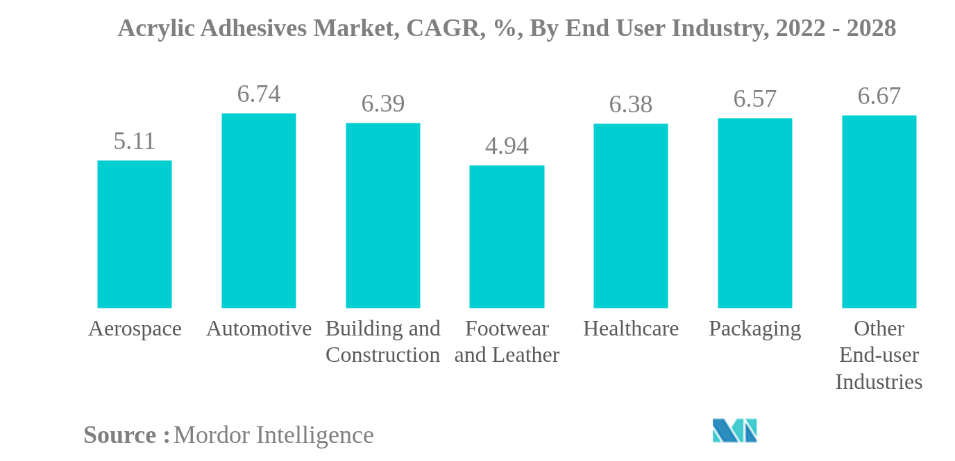 アクリル接着剤市場 アクリル系粘着剤市場：CAGR（年平均成長率）：エンドユーザー産業別、2022年～2028年