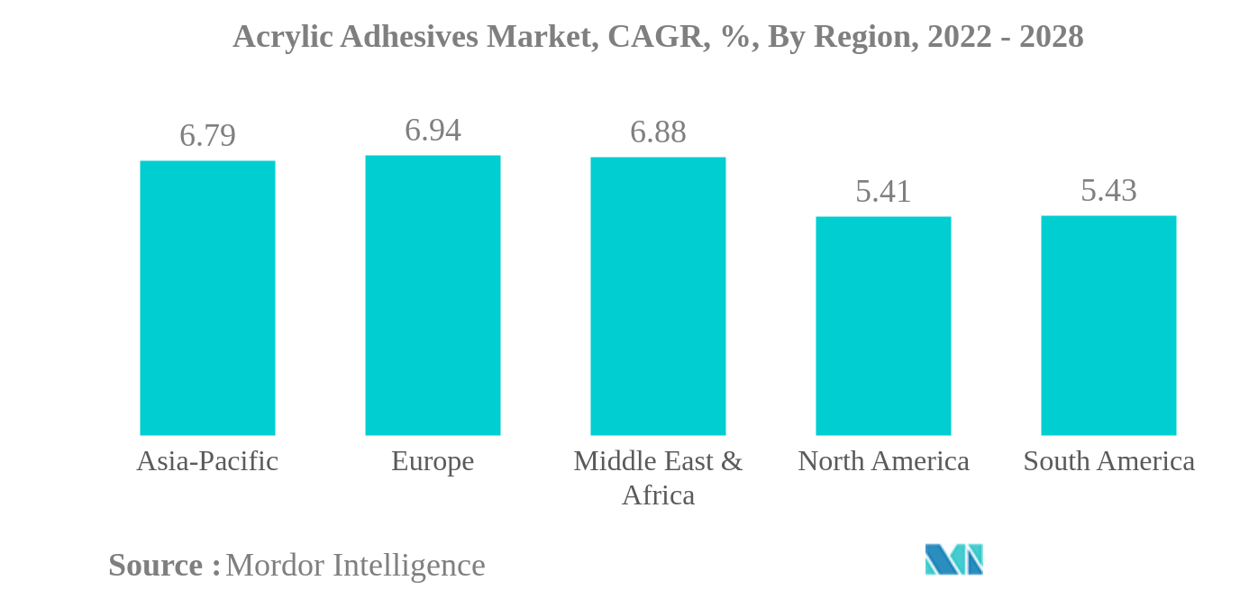 アクリル接着剤市場 アクリル系粘着剤市場：CAGR（年平均成長率）：地域別、2022年～2028年