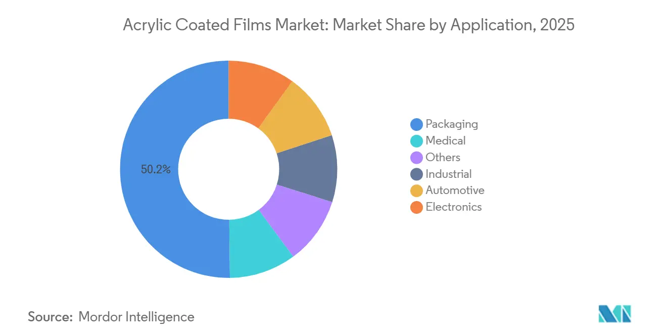 Acrylic Coated Films Market Share by Application, 2025