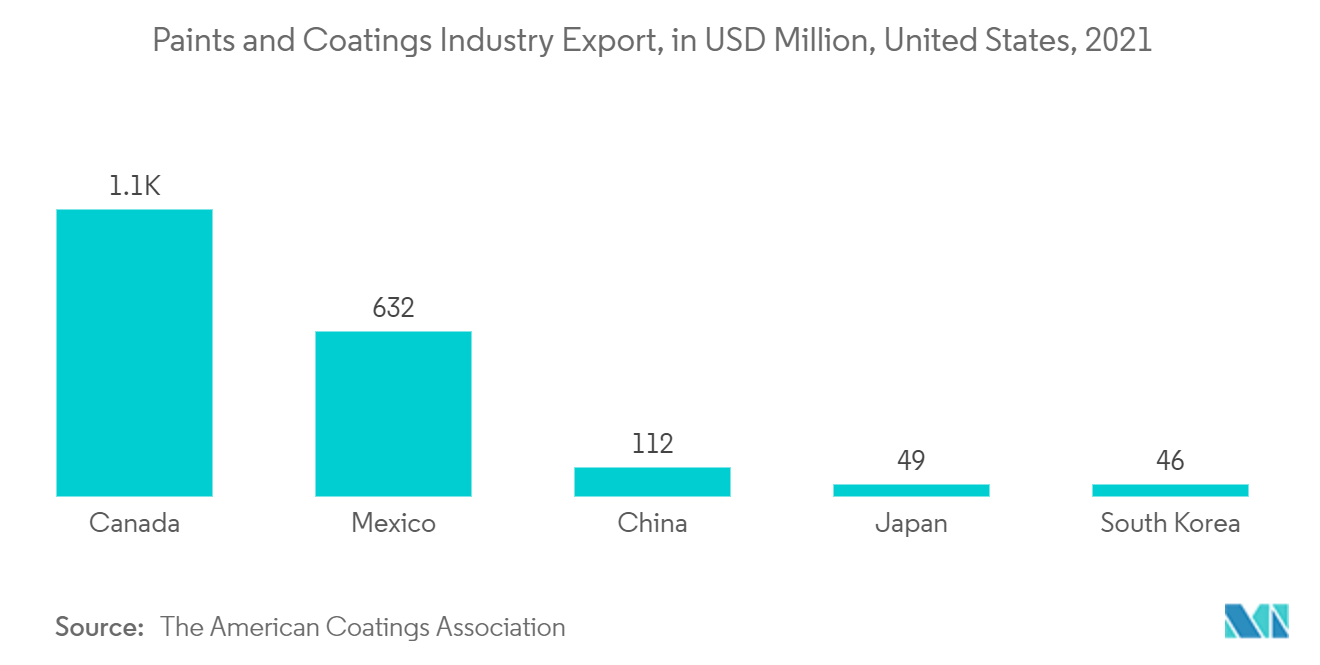 Рынок акриловых эмульсий – экспорт красок и покрытий, в миллионах долларов США, США, 2021 г.