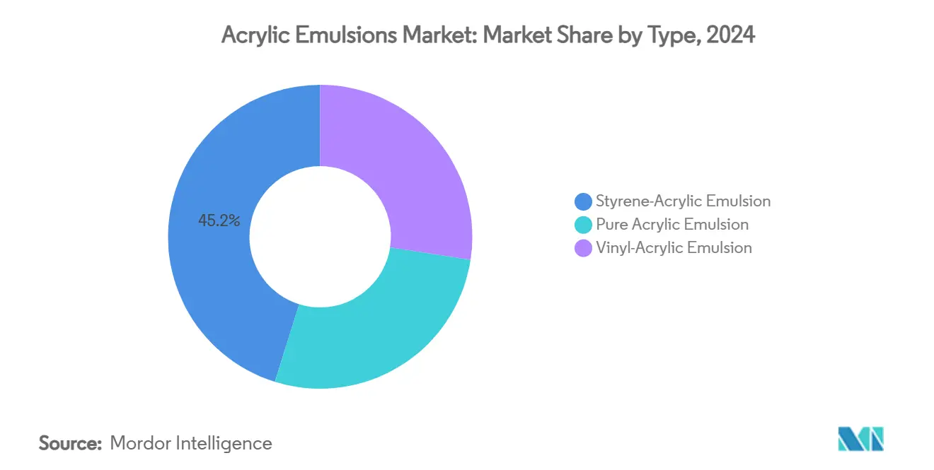 Acrylic Emulsions Market: Market Share by Type