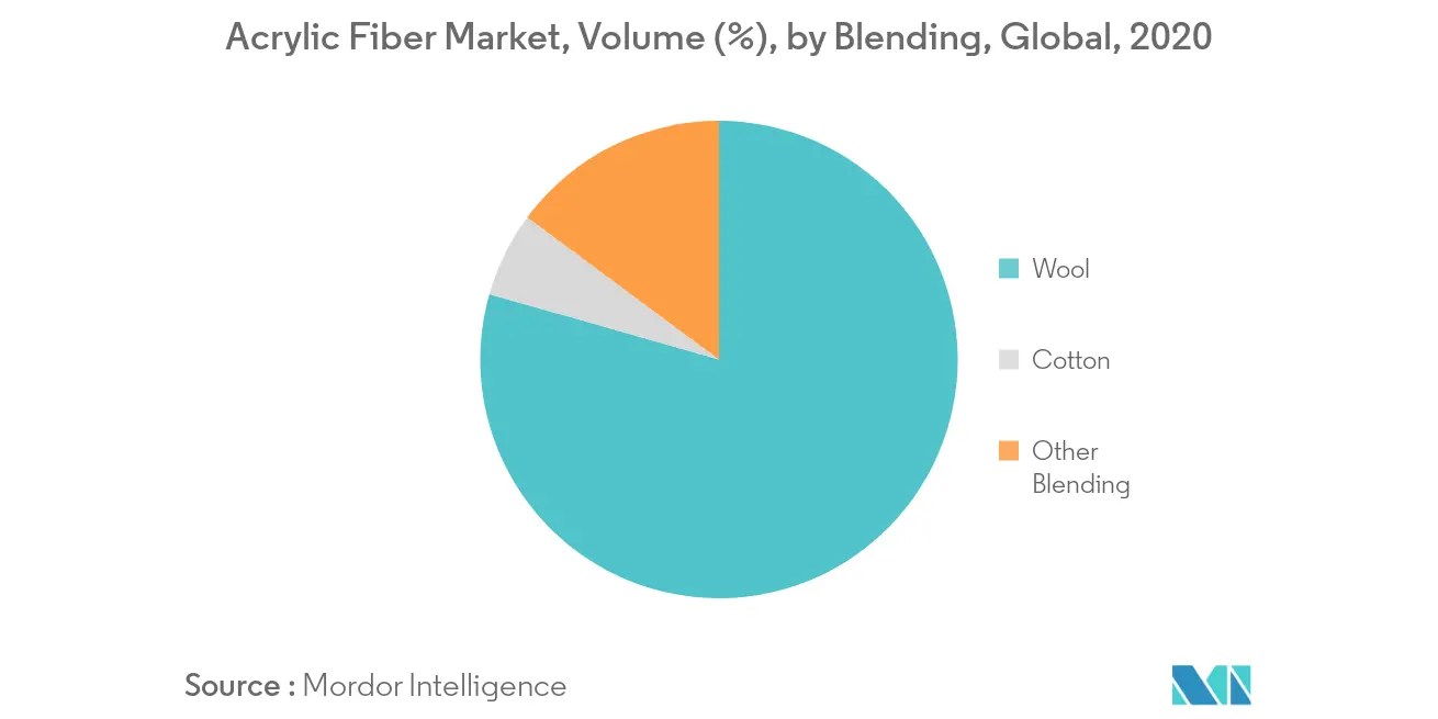 Acrylic Fiber Market Key Trends