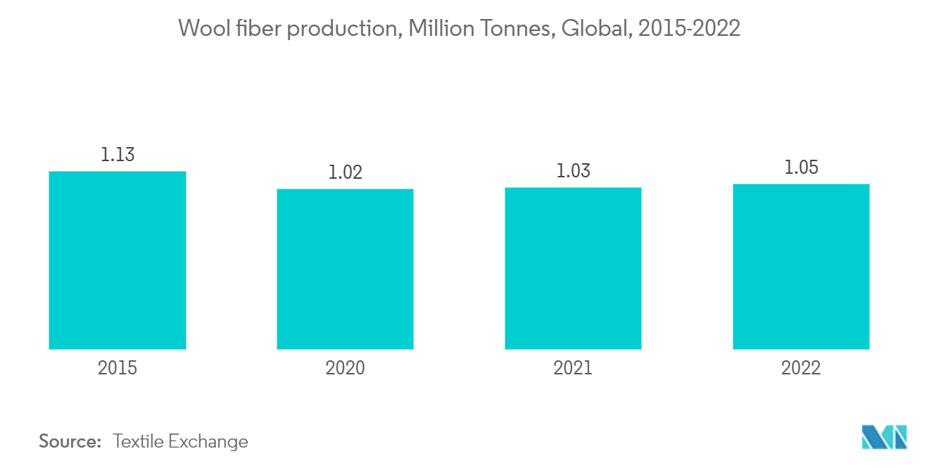 Acrylic Fiber Market :Wool fiber production, Million Tonnes, Global, 2015-2022