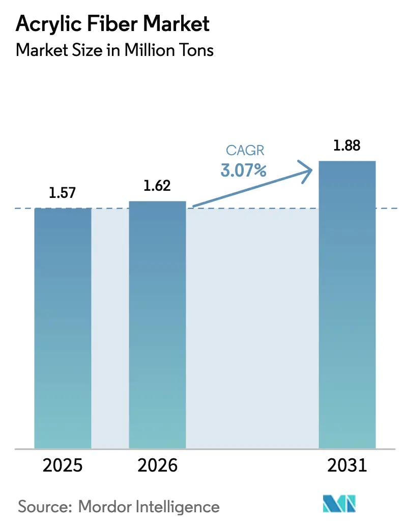 Acrylic Fiber Market (2025 - 2030)