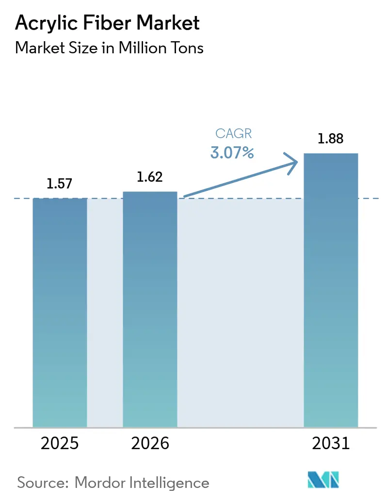 Acrylic Fiber Market (2025 - 2030)