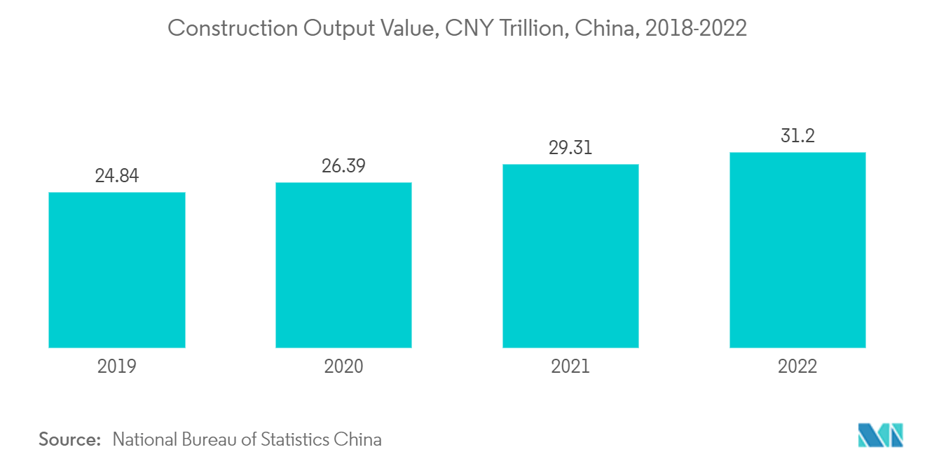 Acrylic Resin Market: Construction Output Value, CNY Trillion, China, 2018-2022